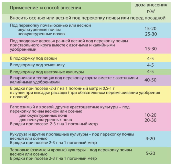 АММОФОС марка 12:50 "BelFert", 3 кг